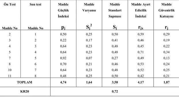 Tablo 2.3.3.2: Birinci Bilgilendirici Metnin Ön Uygulamadan Son Teste  Seçilen Maddelerin Đstatistikleri 