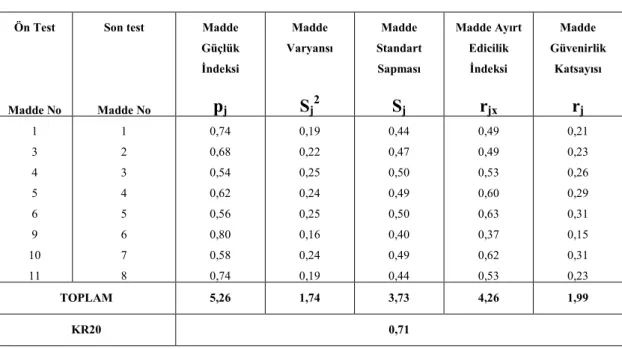 Tablo 2.3.3.5: Đkinci Öyküleyici Metnin Ön Uygulamadan Son Teste Seçilen  Maddelerin Đstatistikleri  Ön Test  Madde No  Son test  Madde No  Madde  Güçlük Đndeksi pj  Madde  Varyansı Sj2 Madde  Standart Sapması Sj Madde Ayırt Edicilik Đndeksi rjx  Madde  Gü