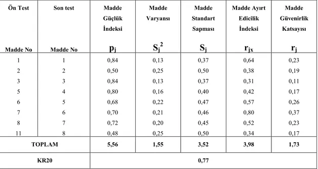 Tablo 2.3.3.6: Birinci Şiirin Ön Uygulamadan Son Teste Seçilen   Maddelerin Đstatistikleri  Ön Test  Madde No  Son test  Madde No  Madde  Güçlük Đndeksi pj  Madde  Varyansı Sj2 Madde  Standart Sapması Sj Madde Ayırt Edicilik Đndeksi rjx  Madde  Güvenirlik 