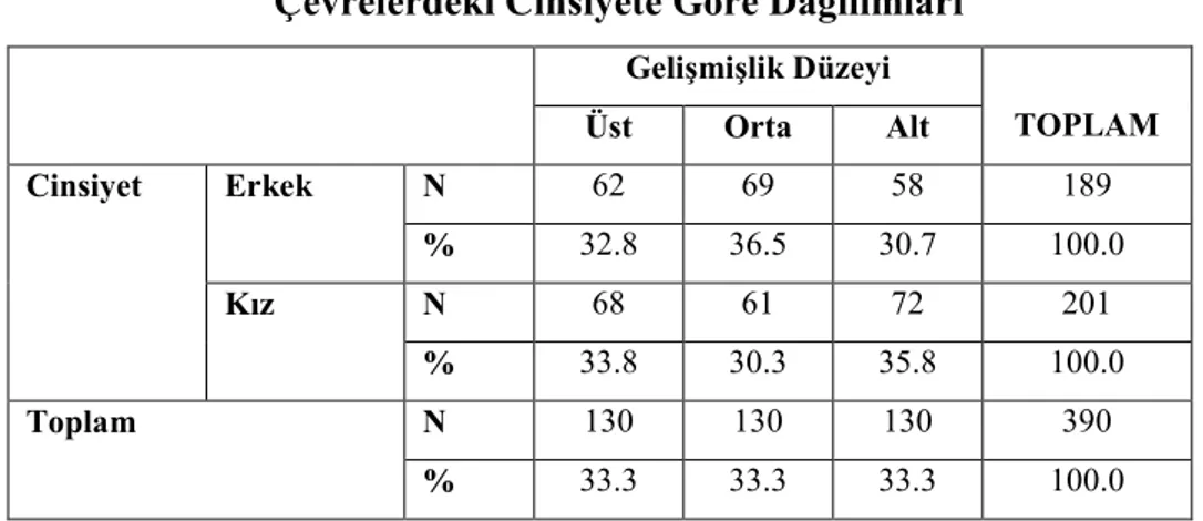 Tablo  3.1.1’de  de  görüldüğü  gibi  farklı  sosyoekonomik  düzeyleri  temsilen  araştırma örneklemine alınan 390 öğrenci, kız ve erkek öğrenci olarak hemen hemen  yarı  yarıyadır