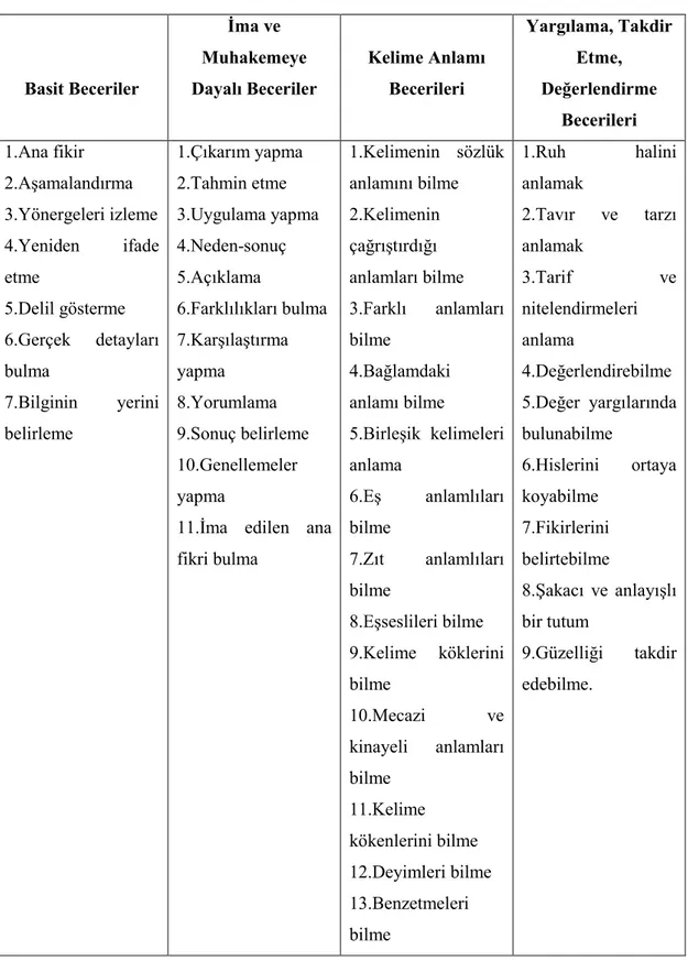 Tablo 1.1.1: Okuma Sürecinde Anlam Kurma Becerileri  Basit Beceriler  Đma ve  Muhakemeye  Dayalı Beceriler  Kelime Anlamı Becerileri  Yargılama, Takdir Etme, Değerlendirme  Becerileri  1.Ana fikir  2.Aşamalandırma  3.Yönergeleri izleme  4.Yeniden  ifade  e