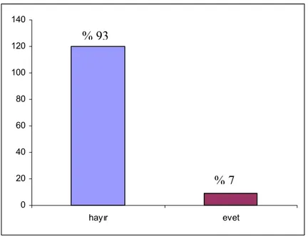 Şekil 2.5: Öğrencilerin Günlük Tutma Durumu 