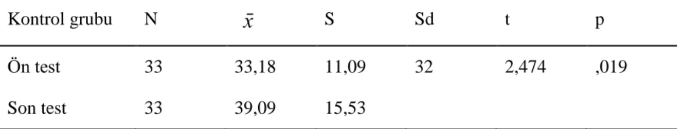 Tablo 6 incelendiğinde proje tabanlı öğrenme destekli laboratuvar yöntemiyle ders işlenen  deney  grubu  öğrencilerinin  ön  test  ( x̄ =30,90,  S=10,64)  ile  son  test  puan  ortalamaları  ( x̄ =46,51, S=14,81) arasında anlamlı bir farkın olduğu görülmek