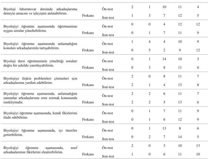 Tablo  11  incelendiğinde  kontrol  grubu  öğrencilerinin  öz-yeterlik  inançları  özellikle  Laboratuvar aktiviteleri boyutunun son test ölçümlerinde büyük oranda düşmüştür