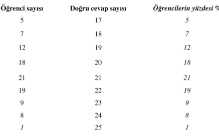 Tablo 7: Öğrenciler ve Doğru Cevap Sayıları  
