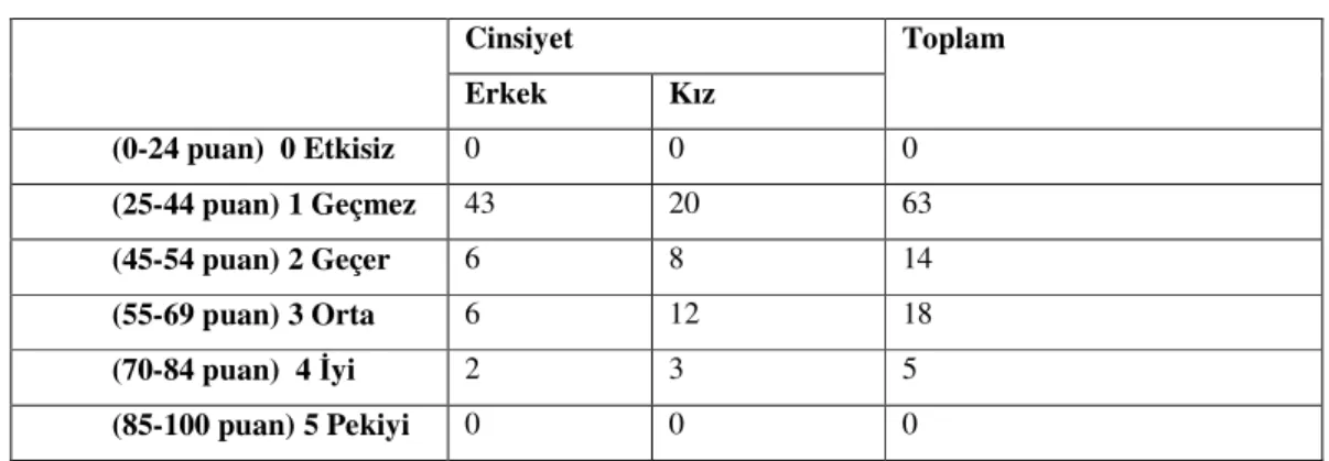 Tablo 15: Kompozisyon Başarısı  Cinsiyet  Erkek  Kız  Toplam  (0-24 puan)  0 Etkisiz  0  0  0  (25-44 puan) 1 Geçmez  43  20  63  (45-54 puan) 2 Geçer  6  8  14  (55-69 puan) 3 Orta  6  12  18  (70-84 puan)  4 İyi  2  3  5  (85-100 puan) 5 Pekiyi  0  0  0 