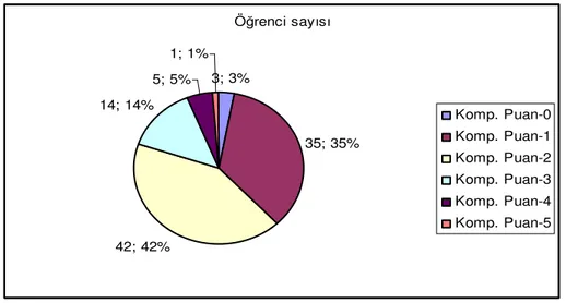 Grafik 3: Düzgün, Okunaklı ve İşlek Bir Yazı Kullanma  Öğrenci sayısı 3; 3% 35; 35% 42; 42%14; 14% 5; 5% 1; 1% Komp