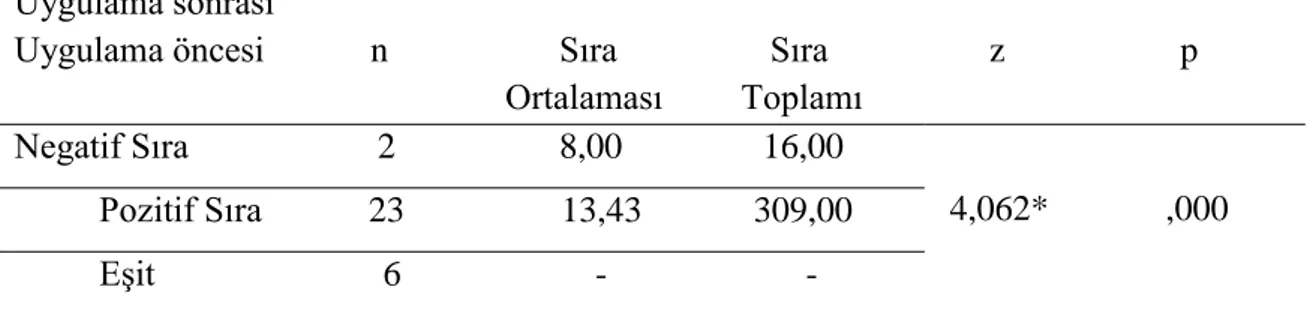 Tablo 16: Deney Grubu Fikirler Aşaması Uygulama Öncesi ve Uygulama   Sonrası Puanları Arasındaki Farka İlişkin Wilcoxon Testi Sonuçları 