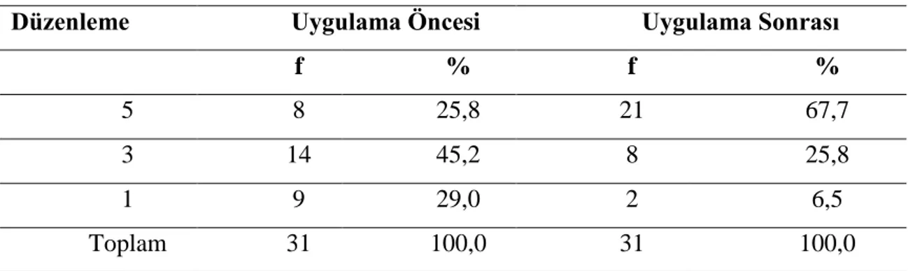 Tablo 20: Deney Grubunun Düzenleme Değişkeni İçin Uygulama Öncesi ve  Sonrası Aldıkları Puanların Frekans ve Yüzde Değerleri 