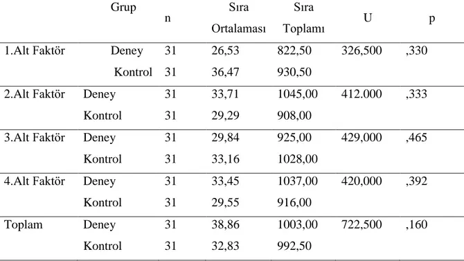 Tablo 6: Deney ve Kontrol Grupları Yazmaya Yönelik Tutum Ön Test Toplam  Puanlarına İlişkin Mann Whitney U Testi Sonuçları 