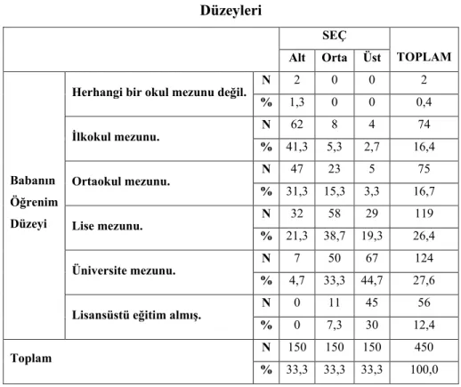 Tablo  9  incelendiğinde  sosyoekonomik  gelişmişlik  düzeyinin  annenin  öğrenim düzeyiyle dikkate değer bir şekilde ilgili olduğu söylenebilir