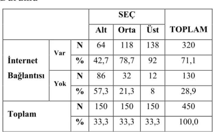 Tablo 14: Sosyoekonomik Çevreye Göre Evde İnternet Bağlantısı Olma  Durumu 