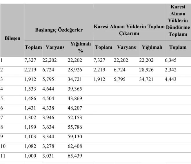 Tablo 1. KMO ve Bartlett Testi Sonuçları  Kaiser-Meyer-Olkin Örneklem Uyum Ölçüsü  .778 