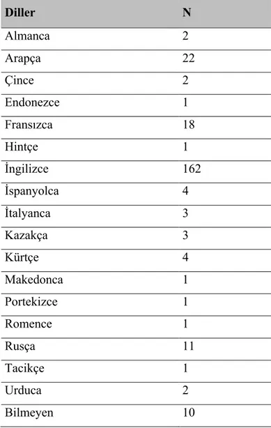 Tablo 13. Katılımcıların Yabancı Dilleri 