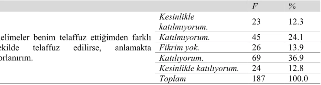 Tablo 21. Ölçeğin İkinci Maddesinin Frekans ve Yüzde Dağılımı 
