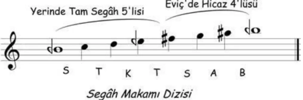 Şekil 14. Segah Makamı Dizisi. 