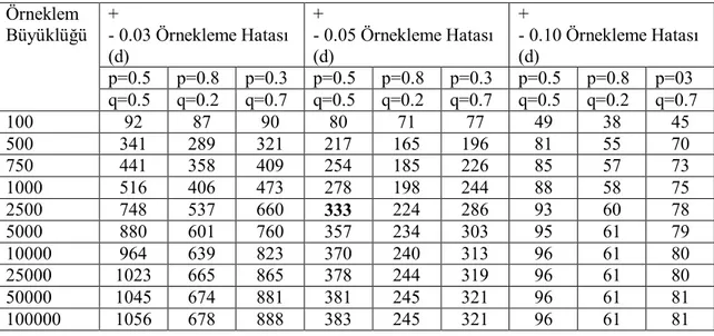 Tablo 3.2 α=0.05 İçin Örneklem Büyüklükleri  +   - 0.03 Örnekleme Hatası  (d)   +   - 0.05 Örnekleme Hatası (d)  +   - 0.10 Örnekleme Hatası (d)  p=0.5   p=0.8   p=0.3   p=0.5   p=0.8   p=0.3   p=0.5   p=0.8   p=03  Örneklem Büyüklüğü  q=0.5   q=0.2   q=0.