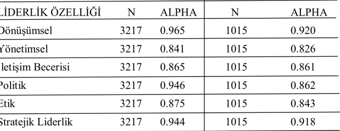 Tablo 3.3 Pisapia’nın ve Tüm Ankete Katılanların Alfa Değerleri 