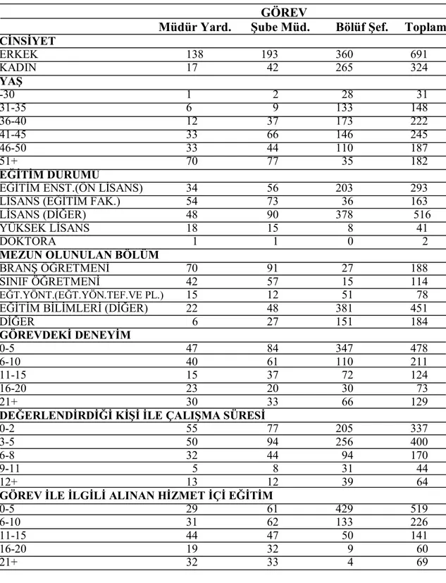 Tablo 4.2. Görev Yeri İle Diğer Demoğrafik özelliklerin birlikte değerlendirilmesi  GÖREV 