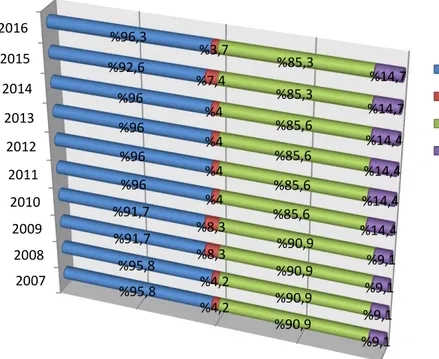 Şekil    3.  2007-2016  yılları  arası  cinsiyete  göre  bakan  ve  milletvekili  oranları