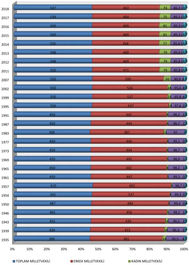Şekil  4. Seçim  yılı ve cinsiyete göre 1935-2018 yılları  arası milletvekili sayısı ve temsil 