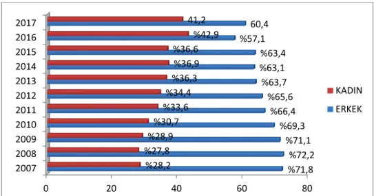 Şekil  7. Yıllara göre kadın ve erkek hâkim oranları. Cinsiyete göre hakim oranı. Türkiye 