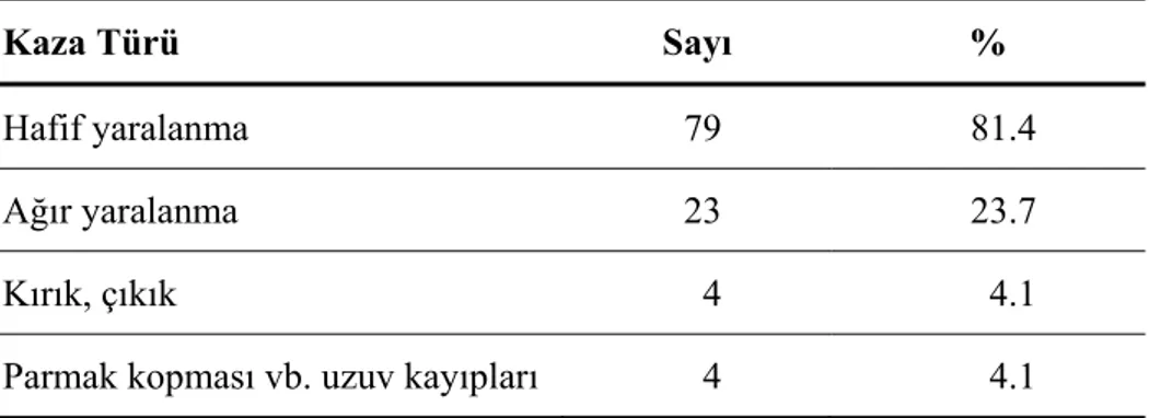 Tablo 12. İş Kazasına Maruz Kalan İşçilerin Maruz Kaldıkları Kaza Türüne Göre  Dağılımı (n=97; % 58.1) 