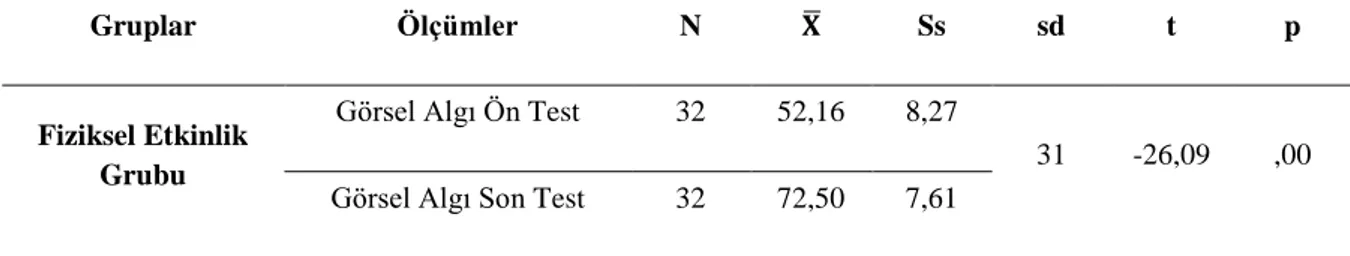 Tablo  4‟te  zeka  oyunları  grubundan  elde  edilen  görsel  algı  ön  test  puan  ortalaması  X ön=50,25  olarak,  son  test  puan  ortalaması  ise  X son=68,19  olarak  hesaplanmıştır