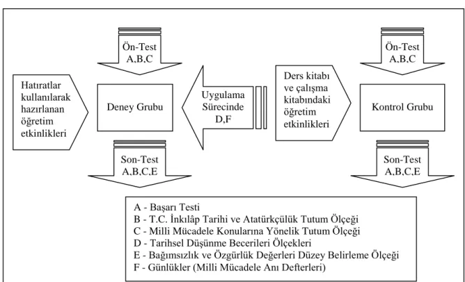 Şekil 4. Araştırmanın Deneysel Deseni 