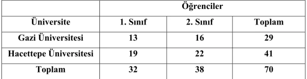 Tablo 1. Çalışma Grubunun Dağılımı 