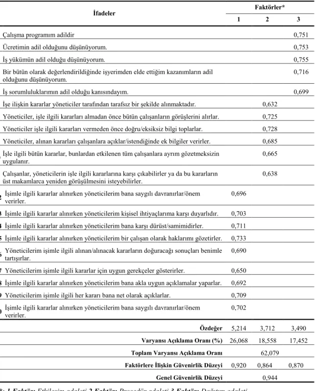 Tablo 9: Örgütsel Adalet Ölçeğine İlişkin Faktör ve Güvenirlik Analizi 