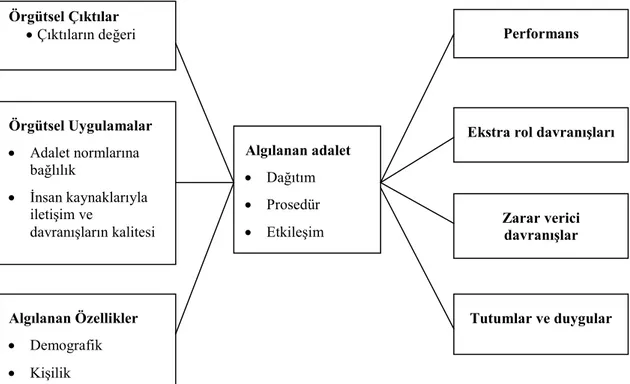 Şekil 1: Örgütsel adaletin yansımaları (Cohen-Charash ve Spector, 2001, s.283’ten  alınmıştır) 