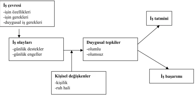 Şekil 2: Duygusal olaylar kuramı (Ashkanasy ve Daus, 2002, s.77; Robbins, ve Judge,  2013, s.111; Weiss ve Cropanzano 1996, s.12’den uyarlanmıştır) 