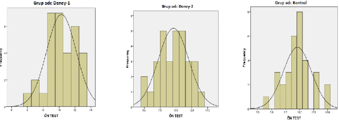 Şekil 6. Grupların ön-test ölçümlerinin normal dağılım grafiği 