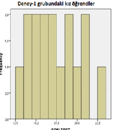 Şekil 10. Cinsiyete göre son-test ölçümlerinin histogram grafiği 
