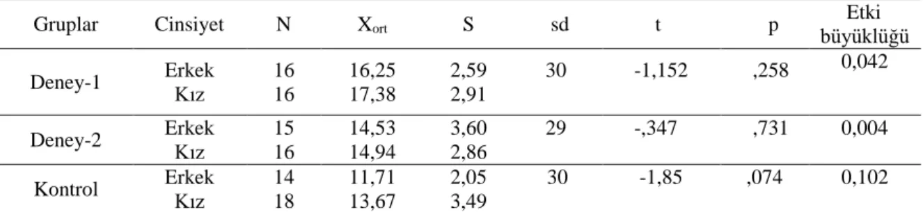 Tablo  26’da  gruplardaki  kız  ve  erkek  öğrencilerin  son-test  ortalamaları  arasında  anlamlı  farklılık olup olmadığı gösterilmiştir