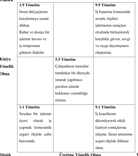 Tablo 1: Blake ve Mouton’un Yönetim Izgarası  Yüksek  Kişiye  Yönelik  Olma    