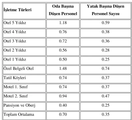 Tablo 3: Türkiye'de Oda ve Yatak Başına Düşen Personel Sayısı 