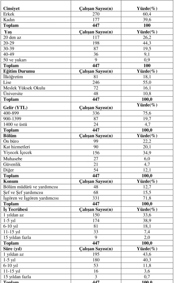 Tablo 6:Araştırmaya Katılan Çalışanların Demografik Özelliklerine İlişkin  Betimsel Veriler 