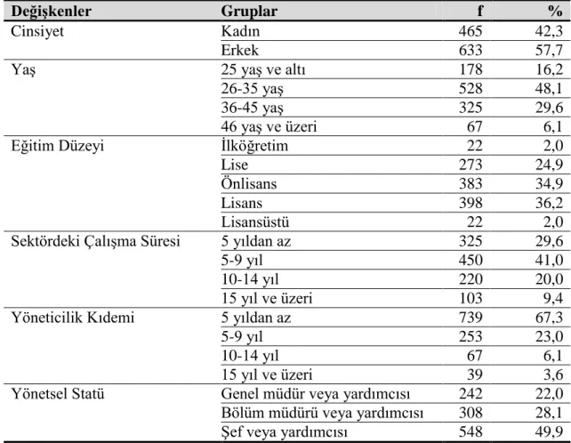 Tablo  8:  AraĢtırmaya  Dâhil  Edilen  Turizm  ĠĢletmesi  Yöneticilerinin  Demografik  Özelliklerine ĠliĢkin Frekans ve Yüzde Dağılımları (n=1098) 