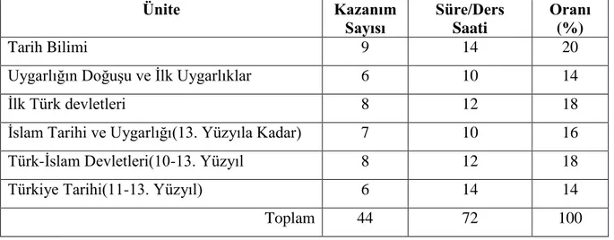 Tablo 6: Yeni Tarih Dersi (9.Sınıf) Öğretim programı Üniteleri, Kazanım Sayıları, Süreleri  ve Oranları  Ünite  Kazanım  Sayısı  Süre/Ders Saati  Oranı (%)  Tarih Bilimi  9  14  20 