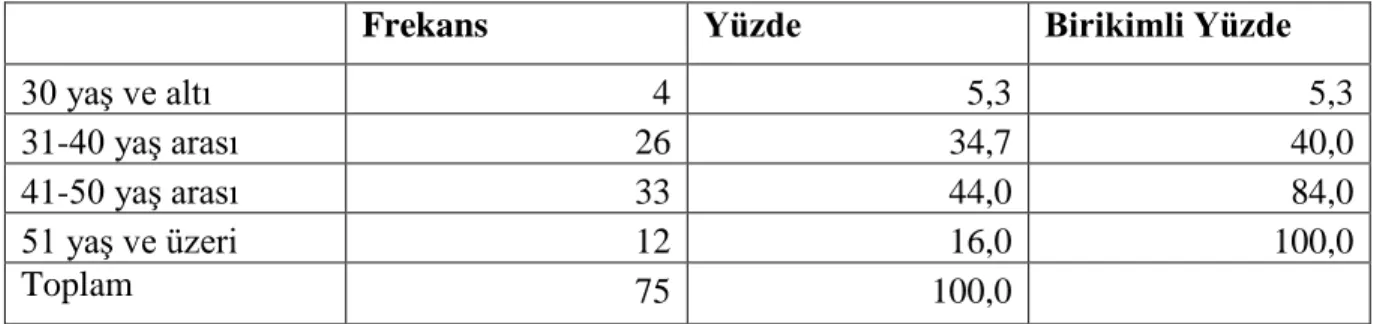 Tablo 9: YaĢ DeğiĢkenine ĠliĢkin Frekans Dağılımları 