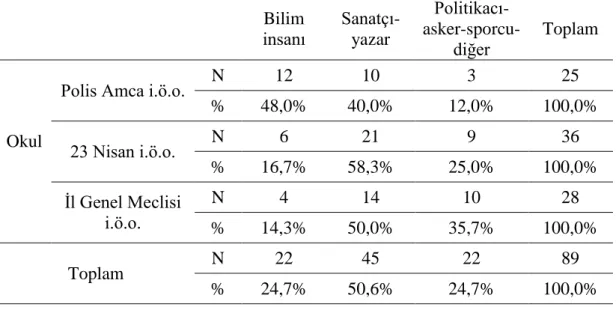 Tablo 21: 5. sınıf öğrencilerinin okul değiĢkenine göre biyografisini yazmak için  tercih ettikleri kiĢinin meslek grubuna iliĢkin görüĢler-Ki-kare testi sonuçları 