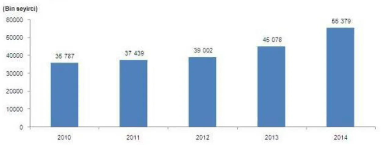 Abbildung 3. Die Anzahl der Kinozuschauer in der Türkei 2010-2014, „Sinema ve Tiyatro  İstatistikleri,  2014“,  Türkiye  İstatistik  Kurumu,  2015,  kann  über  die  Webseite  http://www.tuik.gov.tr/PreHaberBultenleri.do?id=21504 erreicht werden