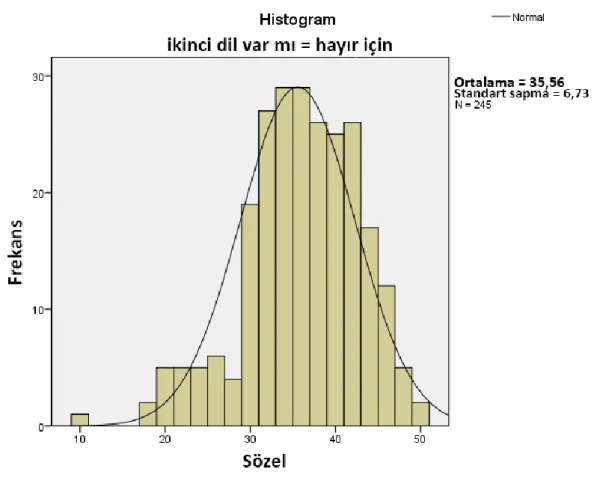 Şekil  3.  &#34;Sözel/Dilsel Zekâ&#34; ile ilgili verilerin ikinci yabancı dil eğitim almayan  öğrencilerin verilerine ilişkin histogram grafiği 