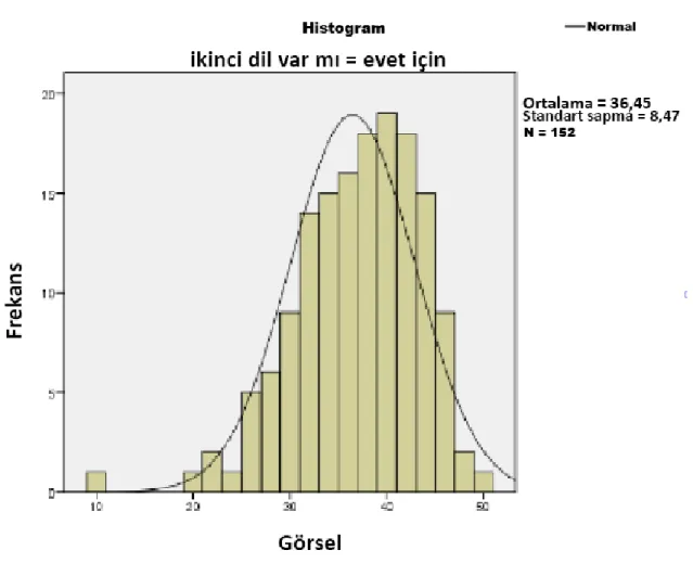 Şekil  6.  &#34;Görsel/Uzamsal  Zekâ&#34;  ile  ilgili  verilerin  ikinci  yabancı  dil  eğitim  alan  öğrencilerin verilerine ilişkin histogram grafiği 