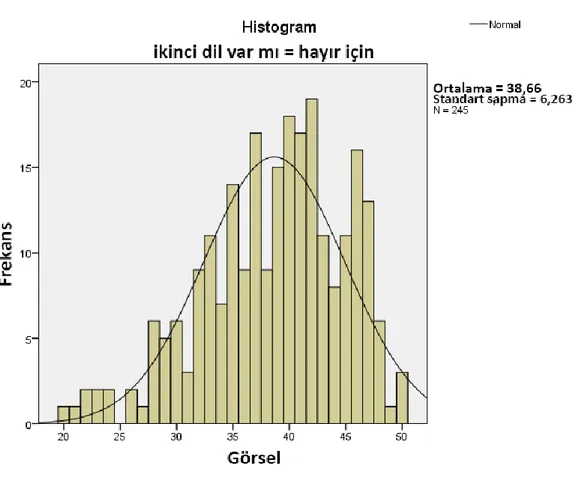 Şekil  7.  &#34;Görsel/Uzamsal  Zekâ&#34;  ile  ilgili  verilerin  ikinci  yabancı  dil  eğitim  almayan  öğrencilerin verilerine ilişkin histogram grafiği 