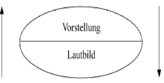 Abbildung 1 Saussures Zeichenmodell, Sprachliche Interaktion: Eine Einführung anhand von 22 Klassikern,  Peter Auer, (2013), Walter de Gruyter, Berlin (s.24) 