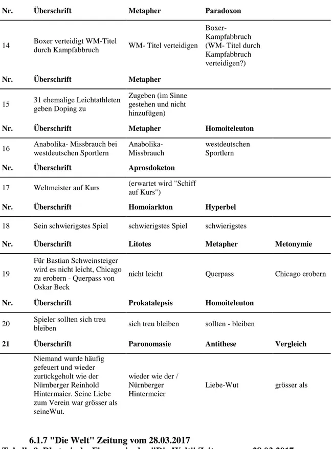 Tabelle 9. Rhetorische Figuren in der "Die Welt" Zeitung  vom 28.03.2017 