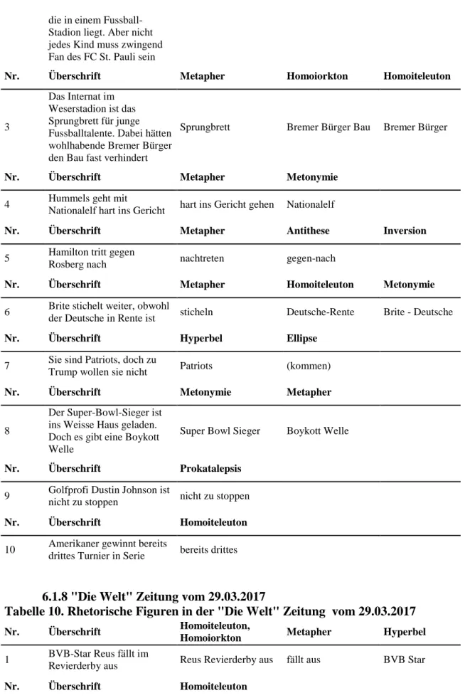Tabelle 10. Rhetorische Figuren in der "Die Welt" Zeitung  vom 29.03.2017 